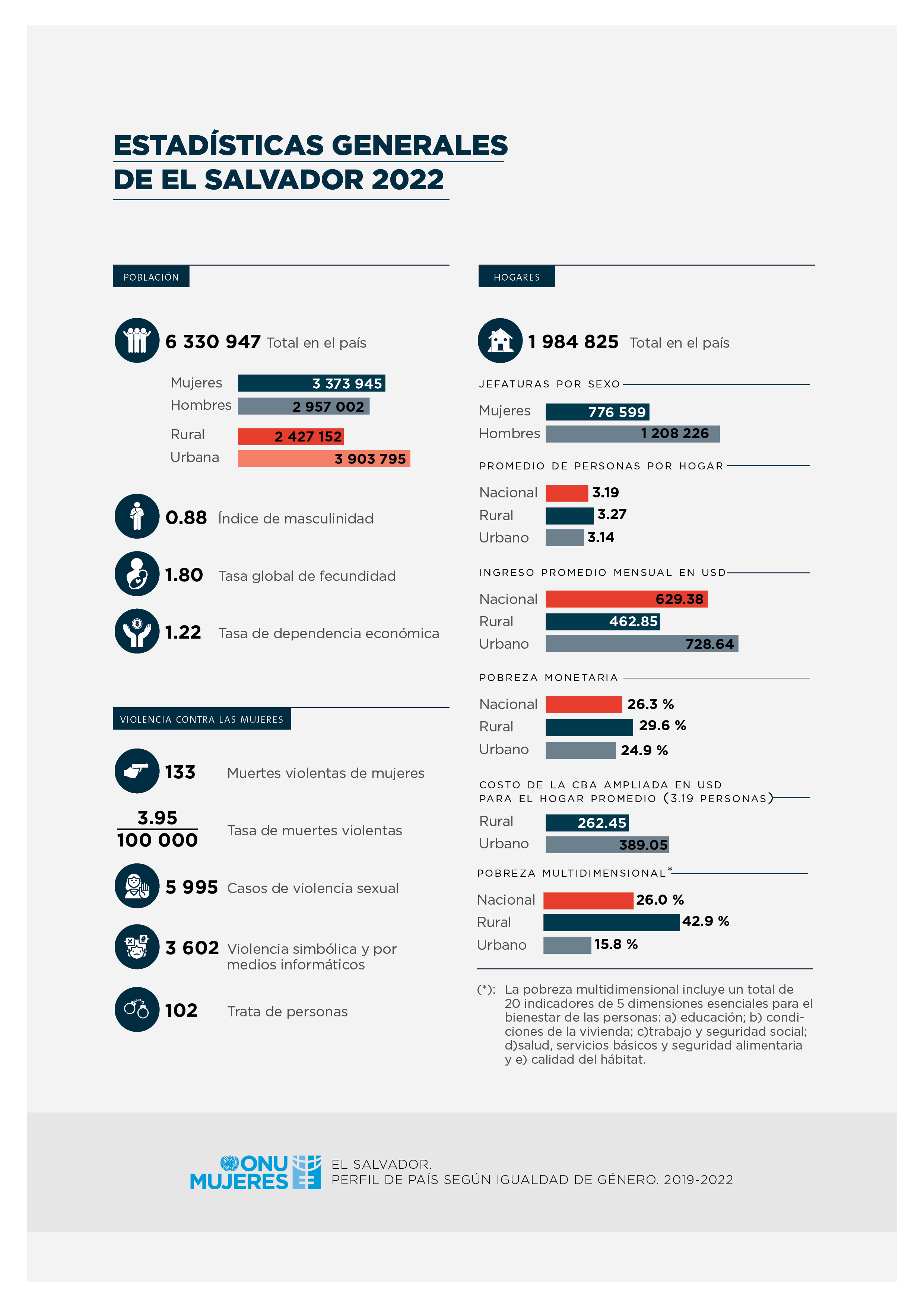 Estadísticas de El Salvador con perspectiva de género (2019-2022)